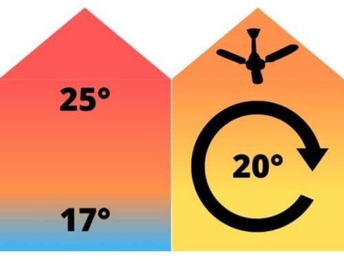 Alt: Déstratificateur de plafond montrant circulation d’air, avec zones de chaleur en haut et frais en bas, pour homogénéiser la température intérieure. Destratificateur de plafond comment fonctionne.
