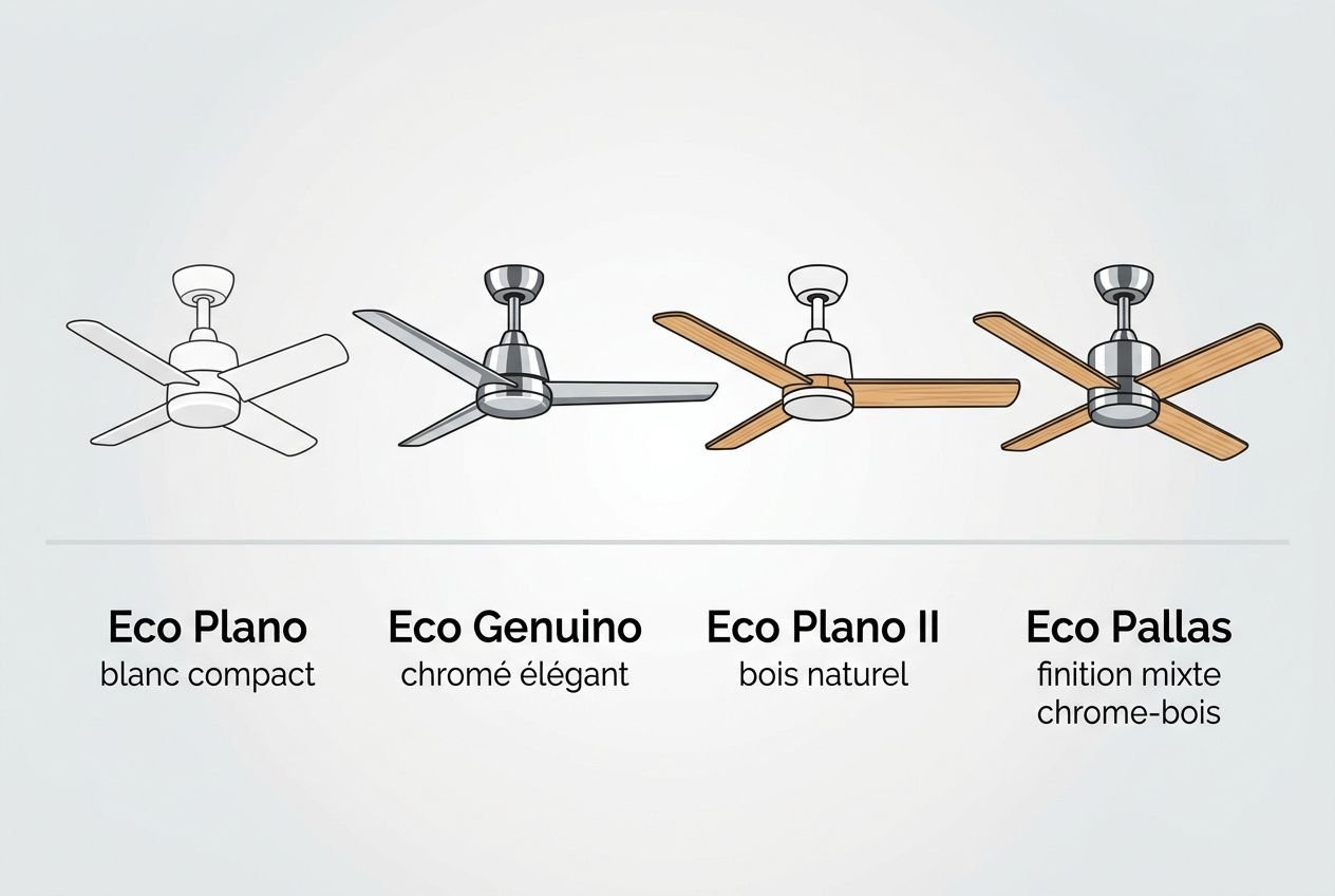 Quatre modèles de ventilateur de plafond sans lumière Eco, affichant des designs: Eco Plano blanc compact, Eco Genuino chromé élégant, Eco Plano II bois naturel et Eco Pallas finition mixte chrome-bois.