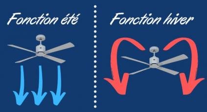 Ventilateur plafond pour petite pièce illustré en fonctionnement été et hiver, avec flux d’air directionnel.