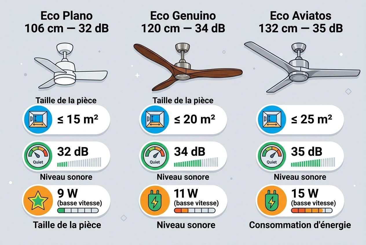 Ventilateur plafond silencieux meilleur : comparaison des modèles Eco Plano, Eco Genuine, Eco Aviatos avec dimensions, dB et watts
